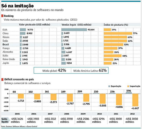 Gráfico Ranking da Pirataria