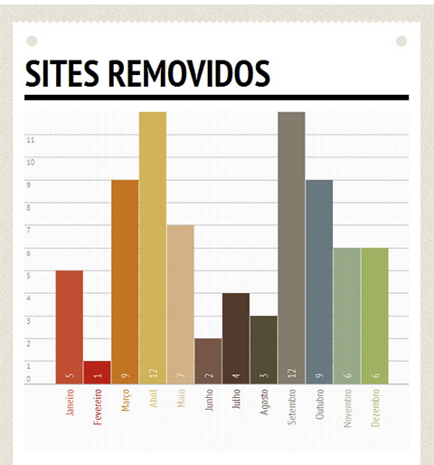 Ação contra pirataria de software removeu 35 mil links em 2013 